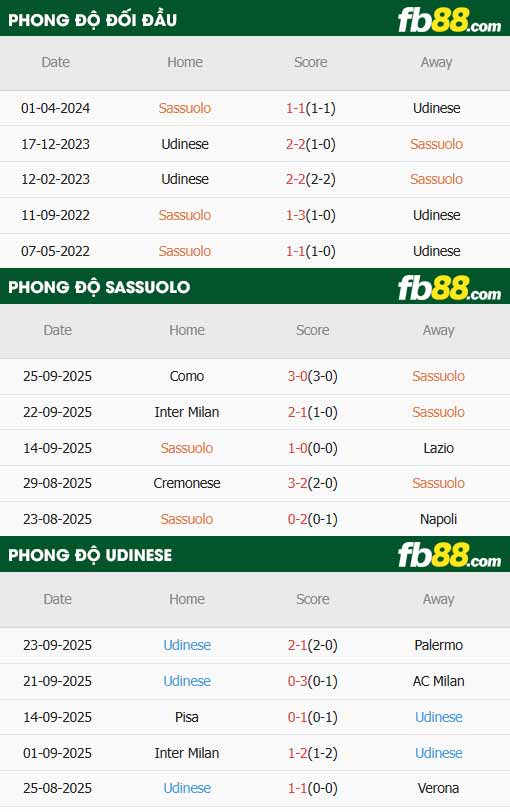 fb88-thông số trận đấu Sassuolo vs Udinese