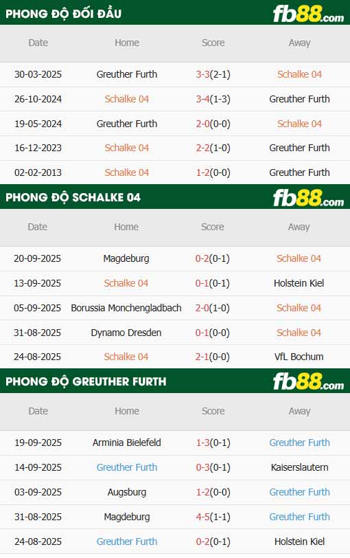 fb88-thông số trận đấu Schalke vs Greuther Furth