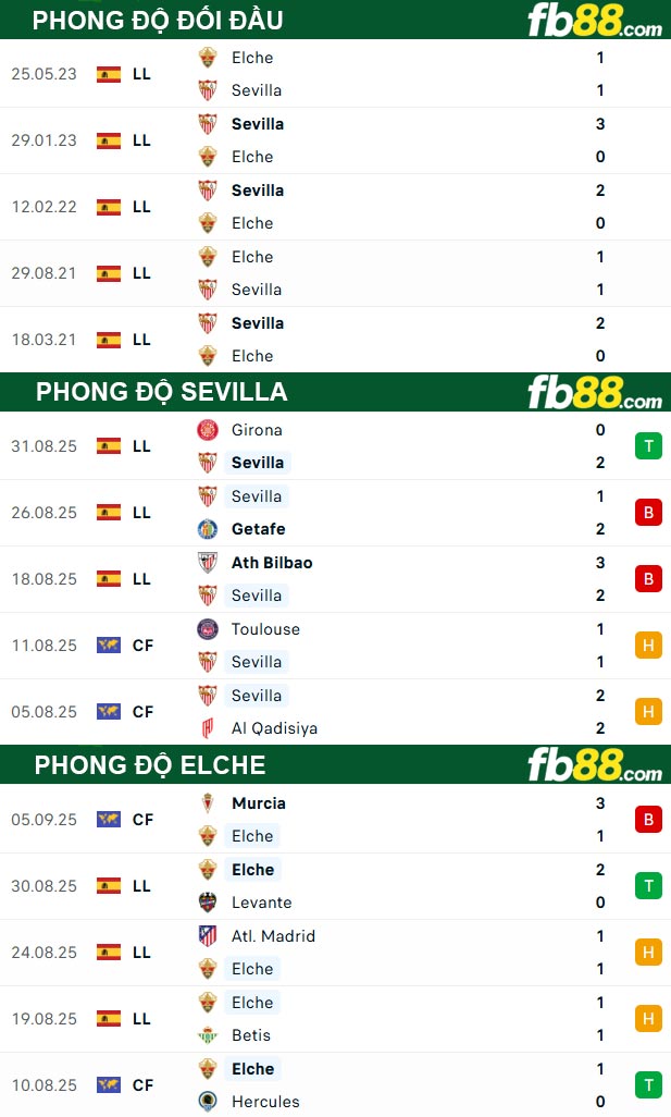 fb88-thong-so-tran-dau-Sevilla-vs-Elche-13-09-2025