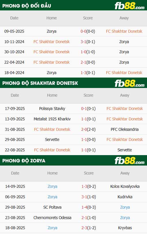 fb88-thông số trận đấu Shakhtar Donetsk vs Zorya Luhansk