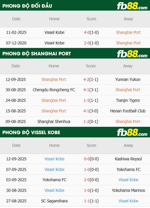 fb88-thông số trận đấu Shanghai Port vs Vissel Kobe
