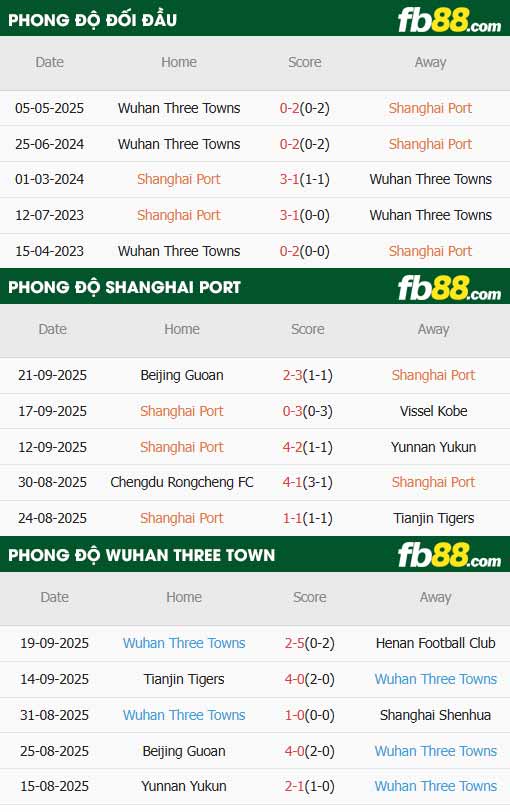 fb88-thông số trận đấu Shanghai Port vs Wuhan Three Towns
