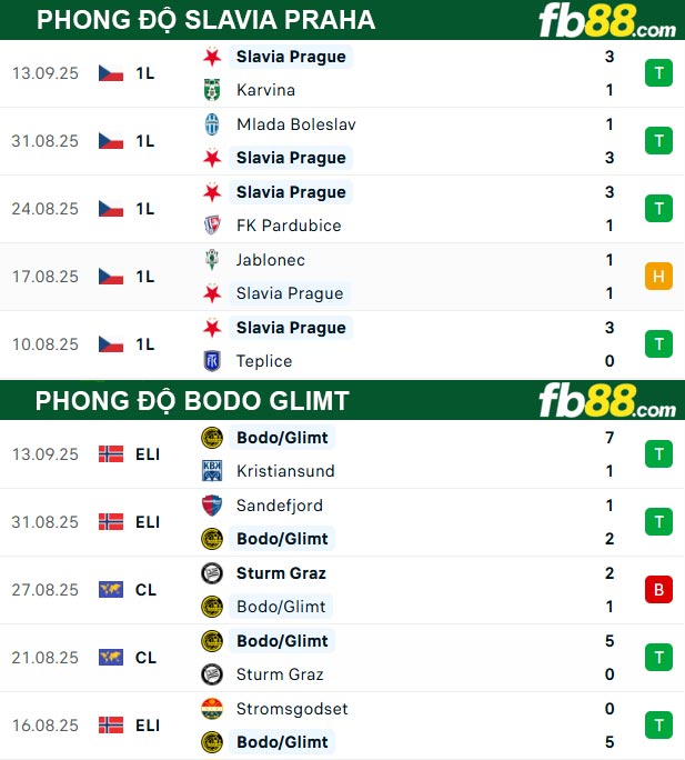 fb88-thong-so-tran-dau-Slavia-Praha-vs-Bodo-Glimt-17-09-2025