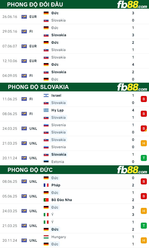 fb88-thong-so-tran-dau-Slovakia-vs-Duc-05-09-2025