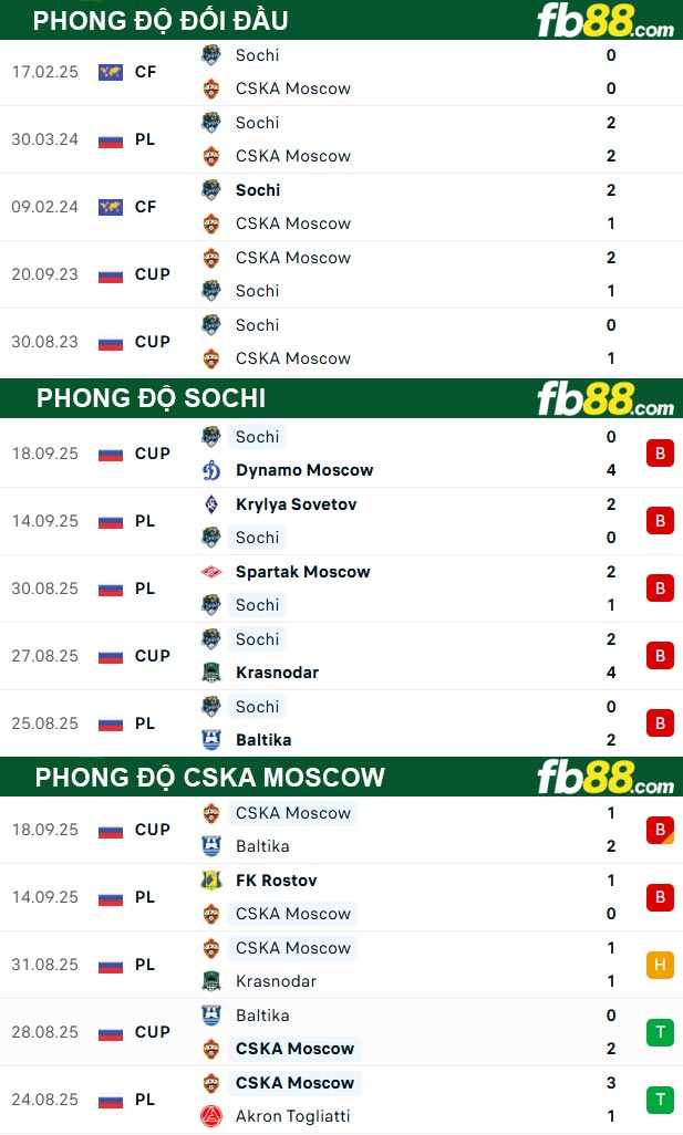 fb88-soi-keo-tran-dau-Sochi-vs-CSKA-Moscow-22-09-2025