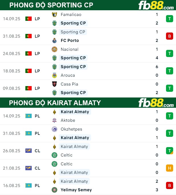 fb88-thong-so-tran-dau-Sporting-CP-vs-Kairat-Almaty-19-09-2025