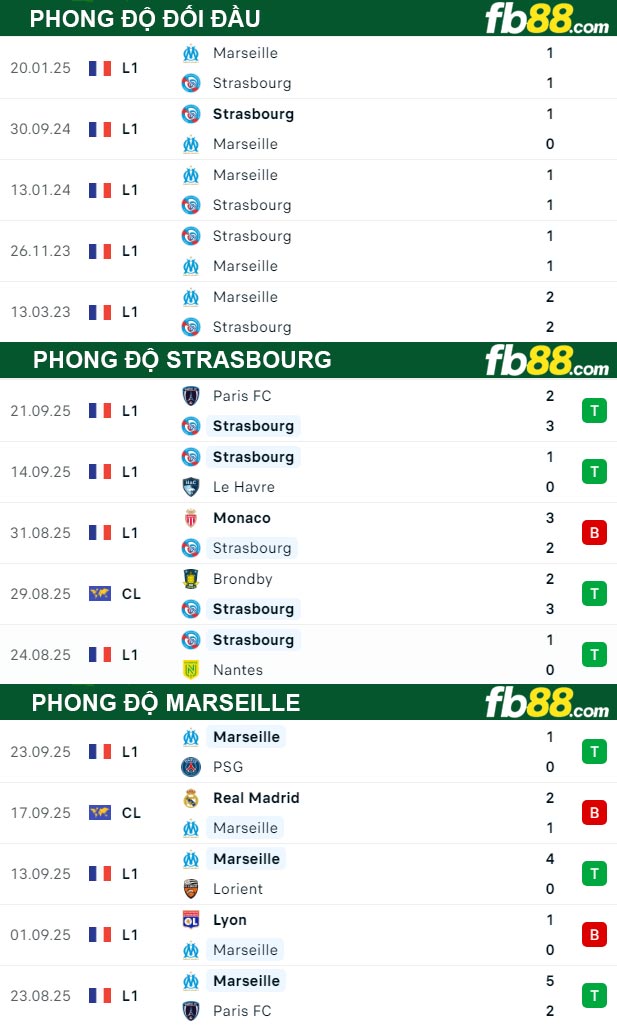 fb88-thong-so-tran-dau-Strasbourg-vs-Marseille-27-09-2025