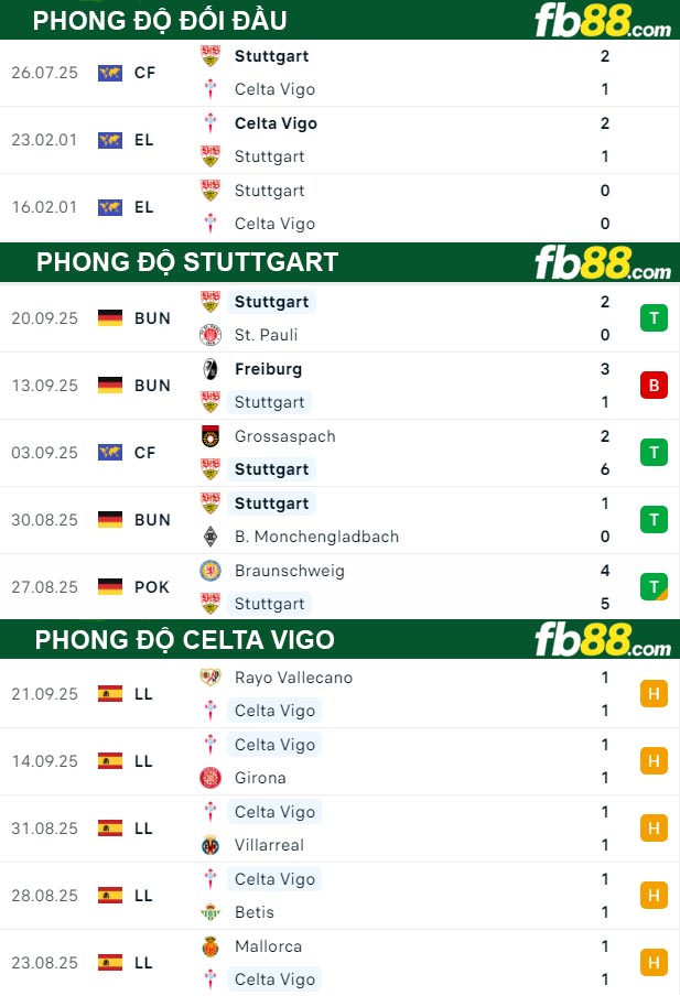 fb88-thong-so-tran-dau-Stuttgart-vs-Celta-Vigo-26-09-2025