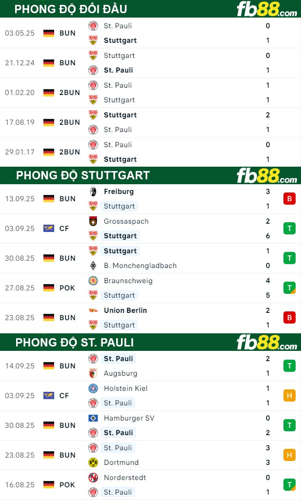 fb88-thong-so-tran-dau-Stuttgart-vs-St-Pauli-20-09-2025
