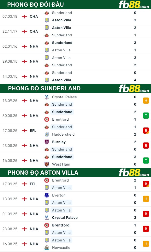fb88-thong-so-tran-dau-Sunderland-vs-Aston-Villa-21-09-2025