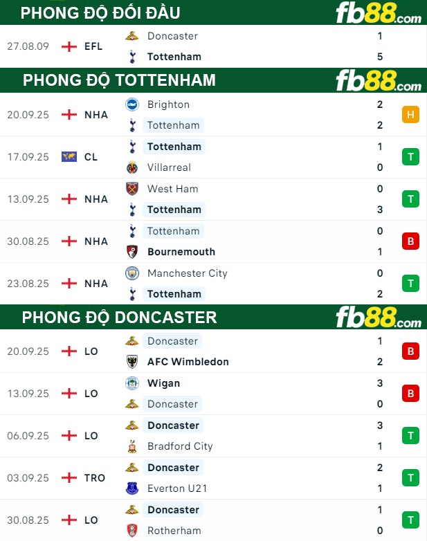 fb88-thong-so-tran-dau-Tottenham-vs-Doncaster-25-09-2025