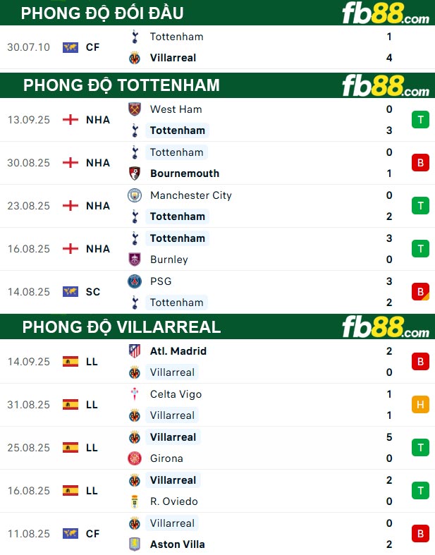 fb88-thong-so-tran-dau-Tottenham-vs-Villarreal-17-09-2025