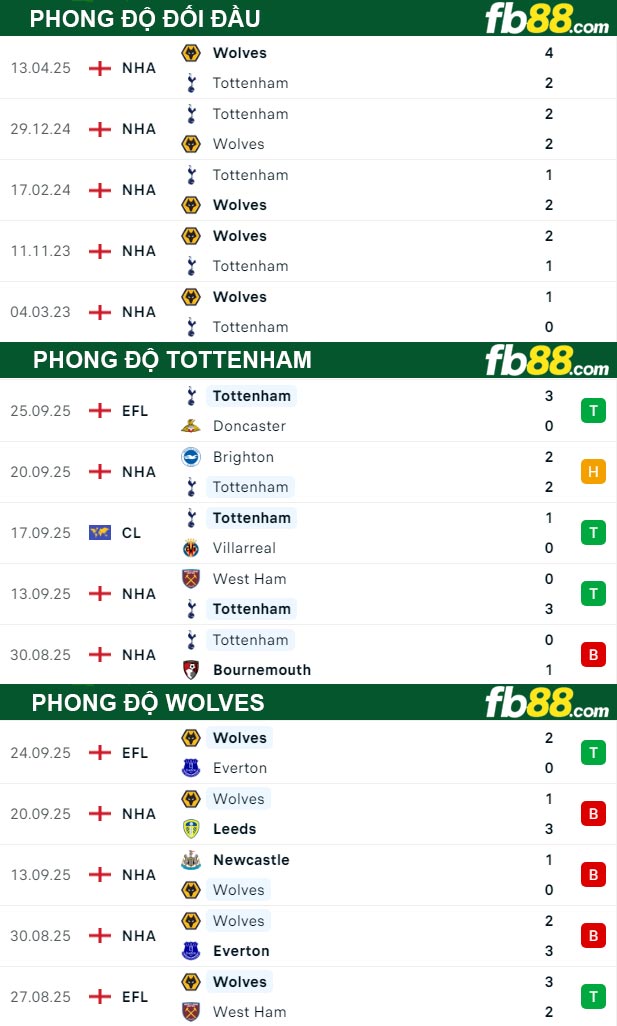 fb88-thong-so-tran-dau-Tottenham-vs-Wolves-28-09-2025