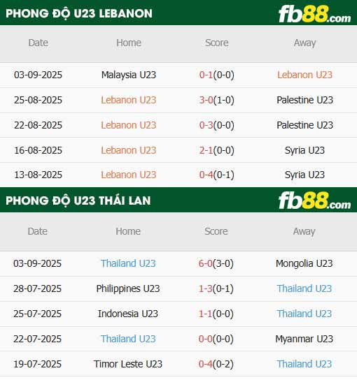 fb88-thông số trận đấu U23 Lebanon vs U23 Thái Lan