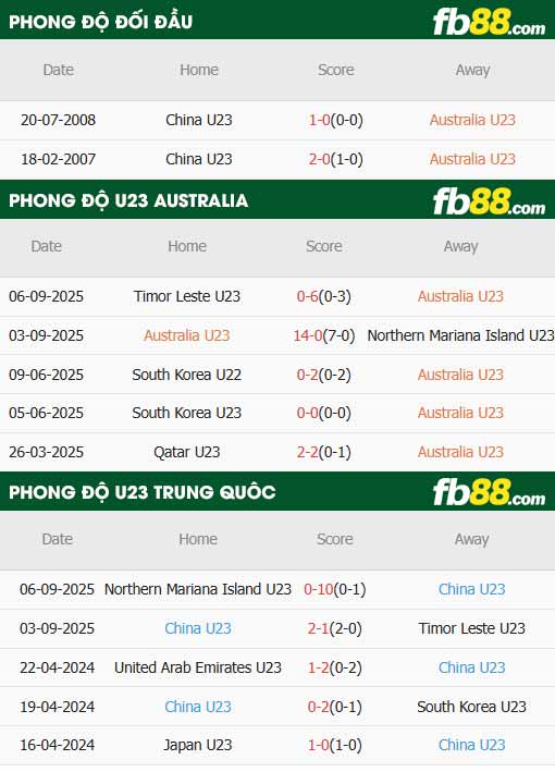 fb88-thông số trận đấu U23 Úc vs U23 Trung Quốc