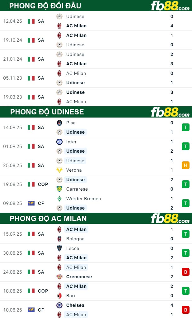 fb88-thong-so-tran-dau-Udinese-vs-AC-Milan-21-09-2025
