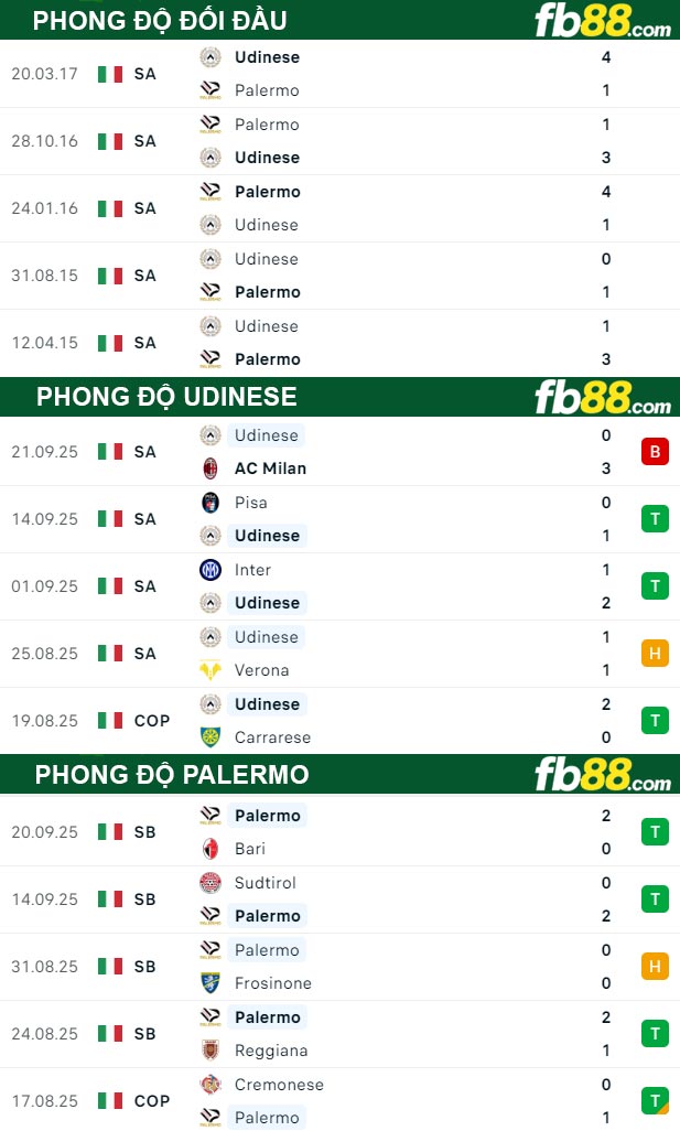 fb88-thong-so-tran-dau-Udinese-vs-Palermo-23-09-2025