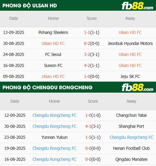 fb88-thông số trận đấu Ulsan vs Chengdu Rongcheng