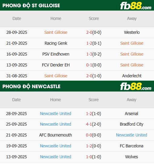 fb88-thông số trận đấu Union Saint-Gilloise vs Newcastle
