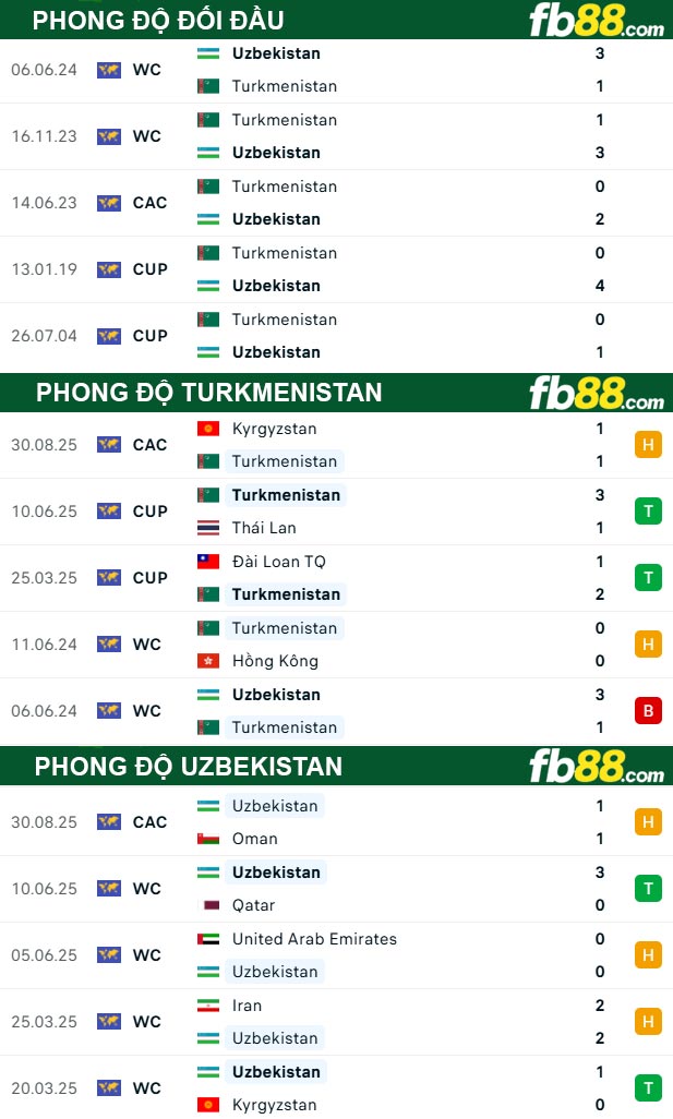 fb88-thong-so-tran-dau-Uzbekistan-vs-Turkmenistan-03-09-2025
