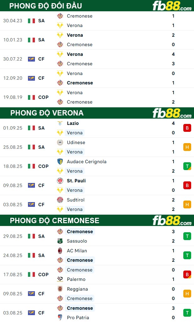 fb88-thong-so-tran-dau-Verona-vs-Cremonese-15-09-2025