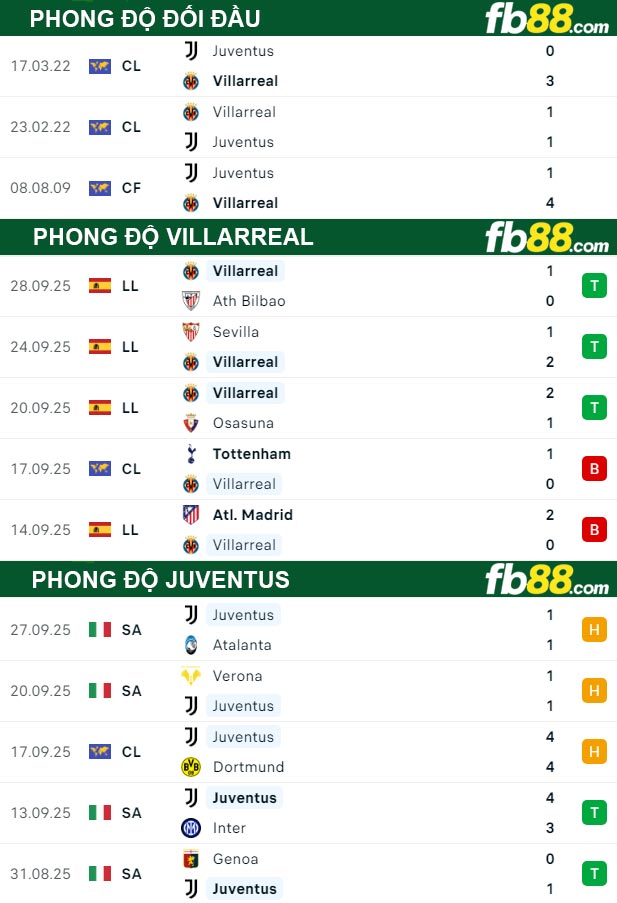 fb88-soi-keo-tran-dau-Villarreal-vs-Juventus-02-10-2025