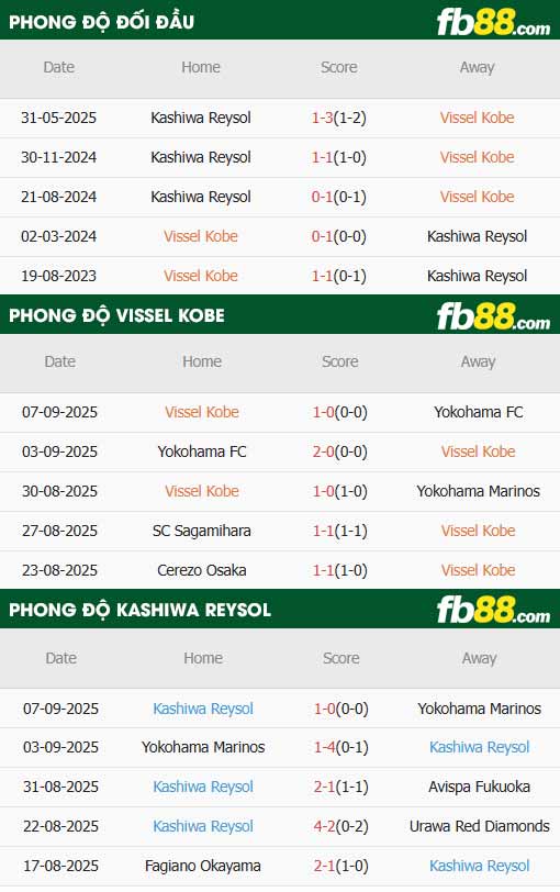 fb88-thông số trận đấu Vissel Kobe vs Kashiwa Reysol