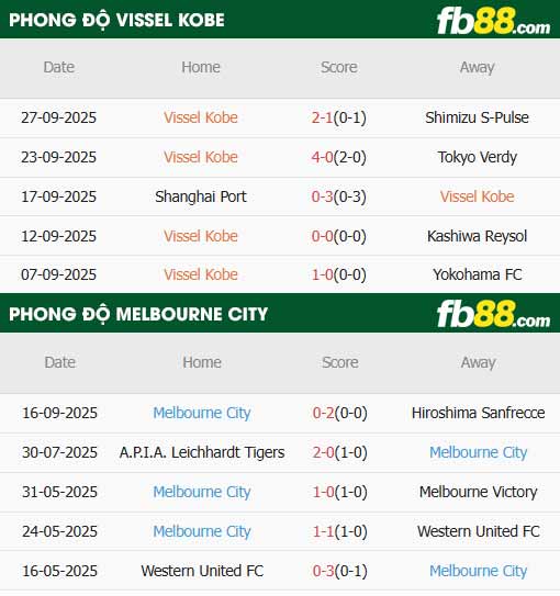 fb88-thông số trận đấu Vissel Kobe vs Melbourne City