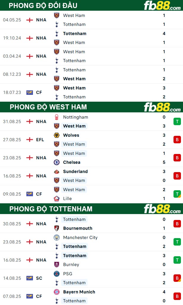 fb88-thong-so-tran-dau-West-Ham-vs-Tottenham-13-09-2025