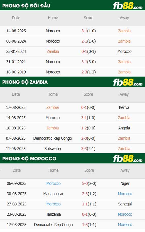 fb88-thông số trận đấu Zambia vs Morocco