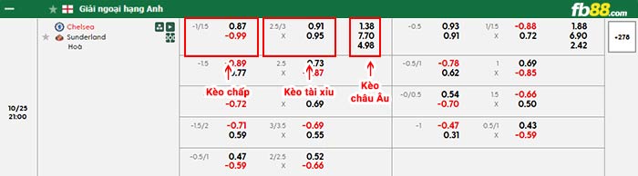 fb88-bảng kèo trận đấu Chelsea vs Sunderland