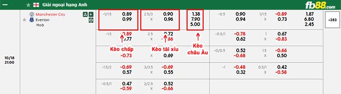 fb88-bảng kèo trận đấu Man City vs Everton