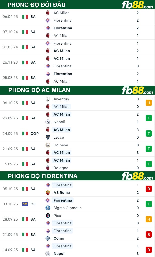 fb88-thong-so-tran-dau-AC-Milan-vs-Fiorentina-20-10-2025