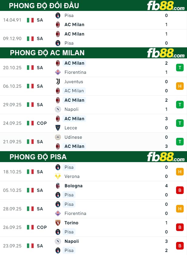 fb88-thong-so-tran-dau-AC-Milan-vs-Pisa-25-10-2025