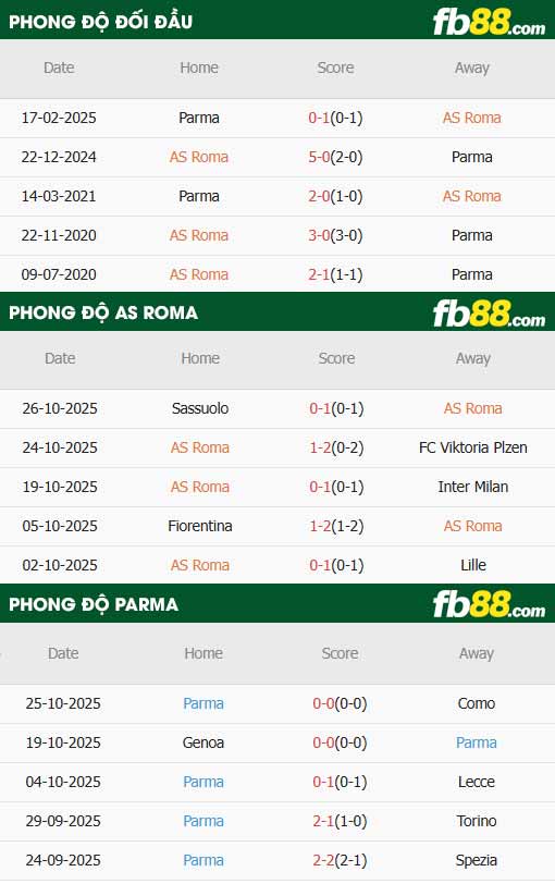 fb88-thông số trận đấu AS Roma vs Parma