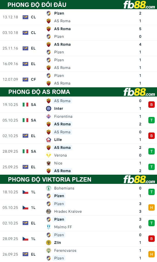fb88-thong-so-tran-dau-AS-Roma-vs-Viktoria-24-10-2025