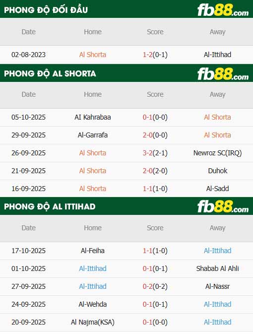 fb88-thông số trận đấu Al Shorta vs Al Ittihad