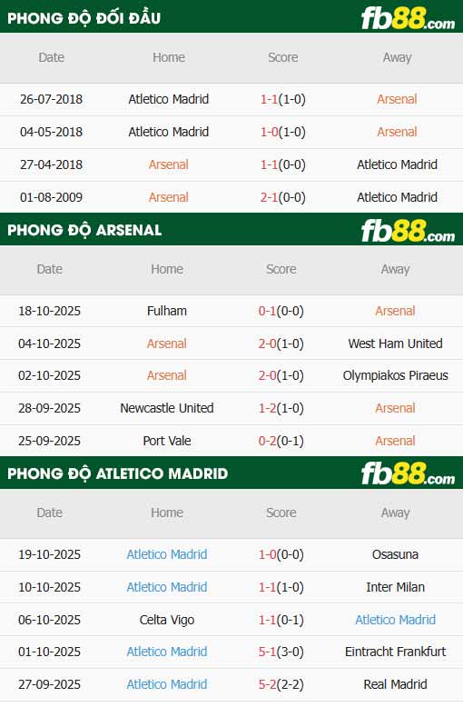fb88-thông số trận đấu Arsenal vs Atletico Madrid