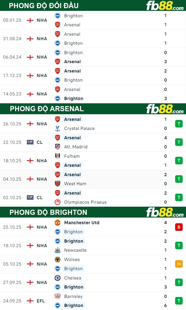 fb88-thong-so-tran-dau-Arsenal-vs-Brighton-30-10-2025