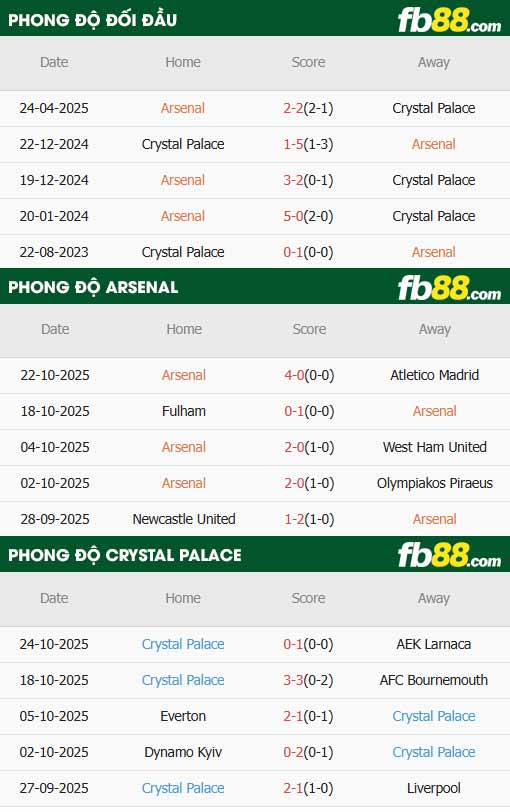 fb88-thông số trận đấu Arsenal vs Crystal Palace