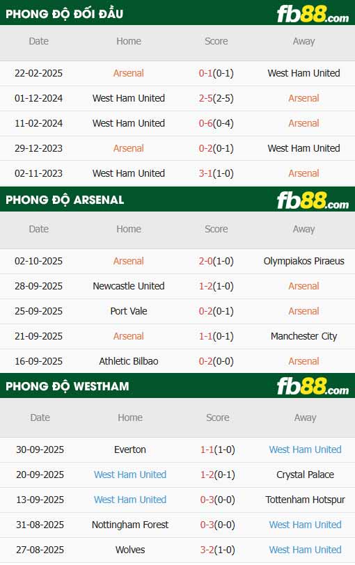 fb88-thông số trận đấu Arsenal vs West Ham