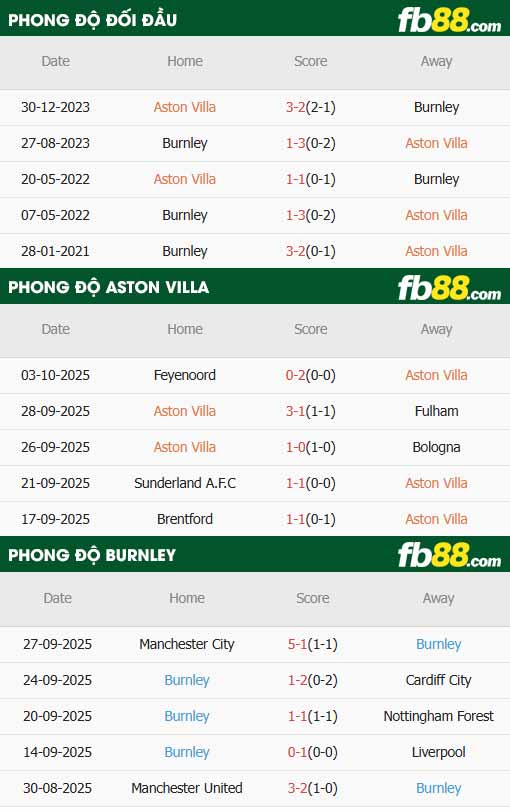 fb88-thông số trận đấu Aston Villa vs Burnley