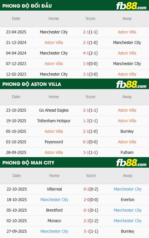 fb88-thông số trận đấu Aston Villa vs Man City