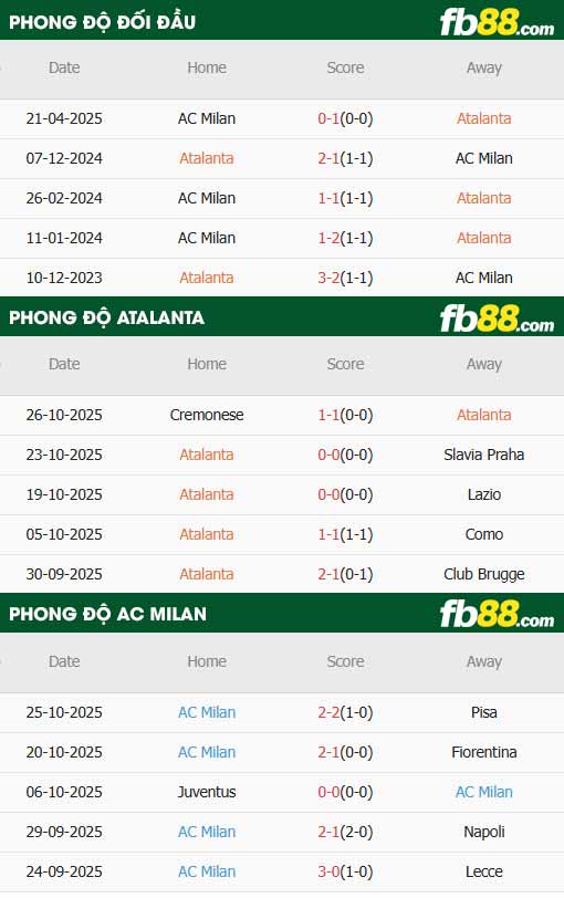 fb88-thông số trận đấu Atalanta vs AC Milan