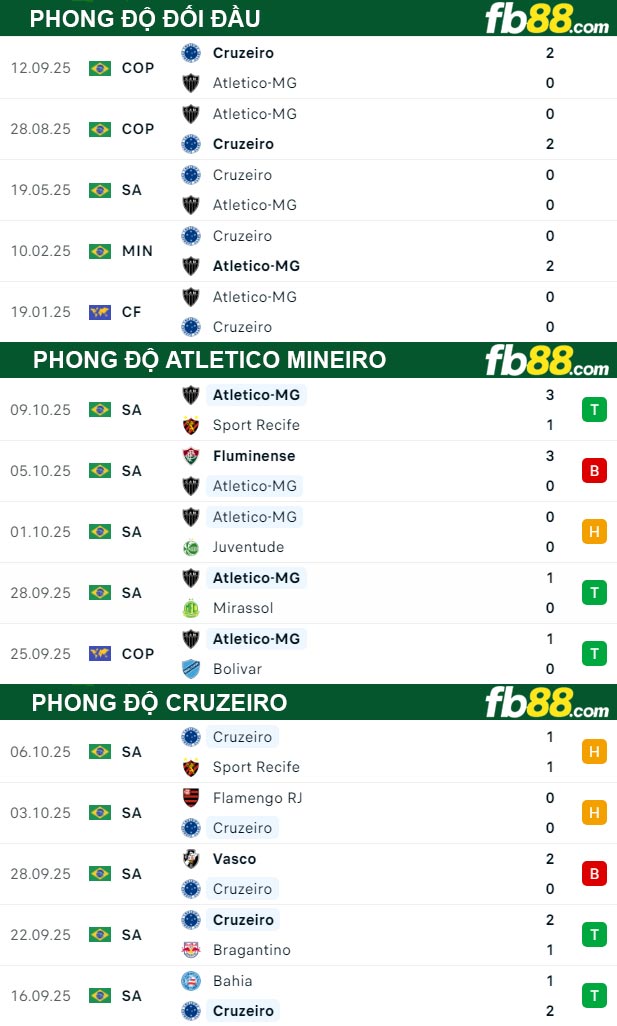 fb88-bang-keo-tran-dau-Atletico-Mineiro-vs-Cruzeiro-16-10-2025