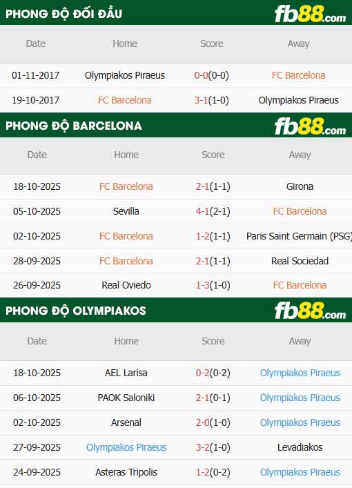fb88-thông số trận đấu Barcelona vs Olympiacos