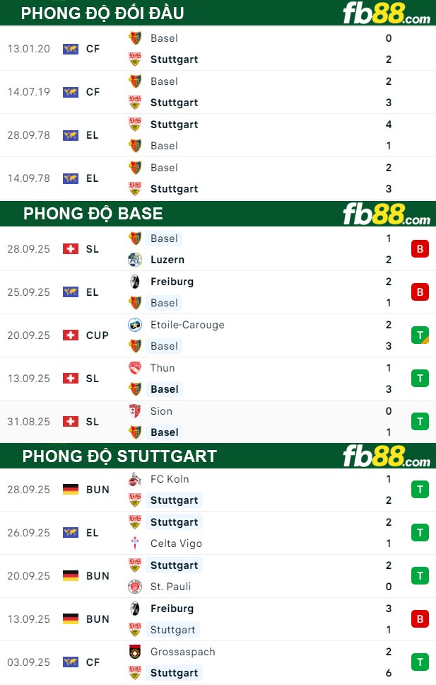 fb88-thong-so-tran-dau-Base-vs-Stuttgart-03-10-2025
