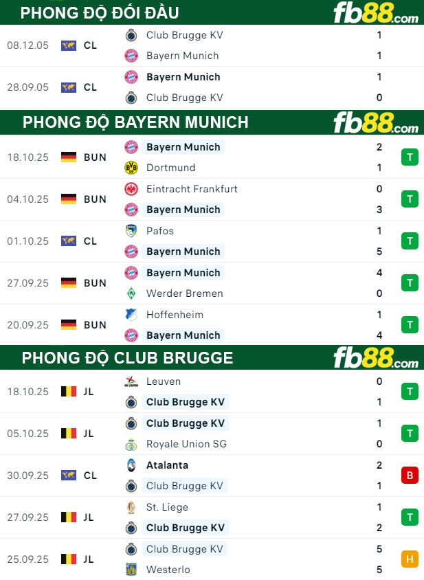 fb88-thong-so-tran-dau-Bayern-Munich-vs-Club-Brugge-23-10-2025