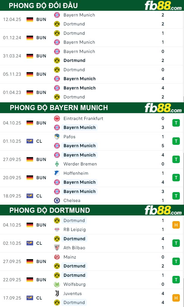 fb88-thong-so-tran-dau-Bayern-Munich-vs-Dortmund-18-10-2025