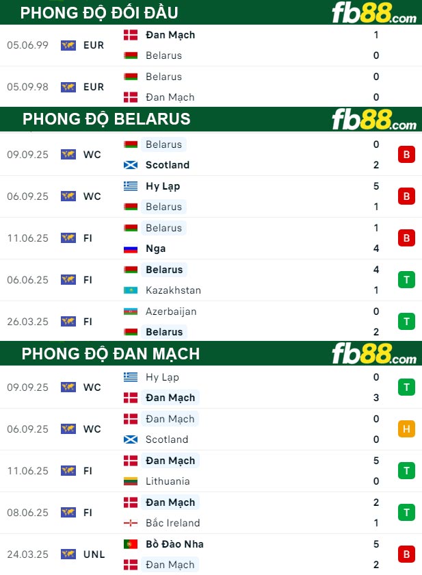 fb88-thong-so-tran-dau-Belarus-vs-Dan-Mach-10-10-2025